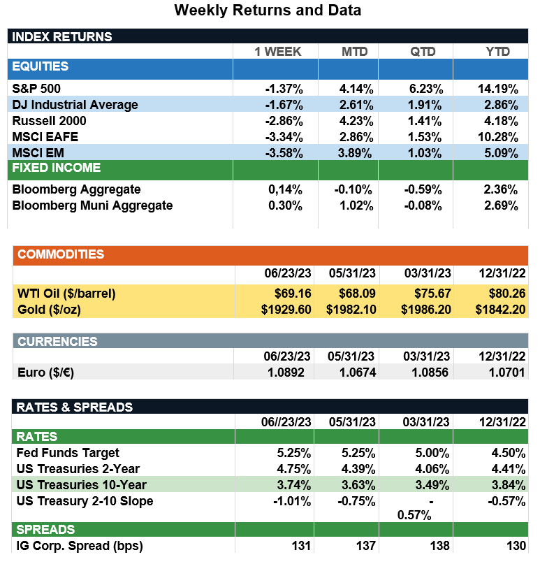 Market Return Data 6.26.23